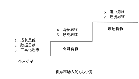 用户思维怎么培养