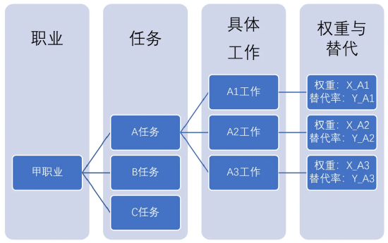 不易被ai替代的岗位