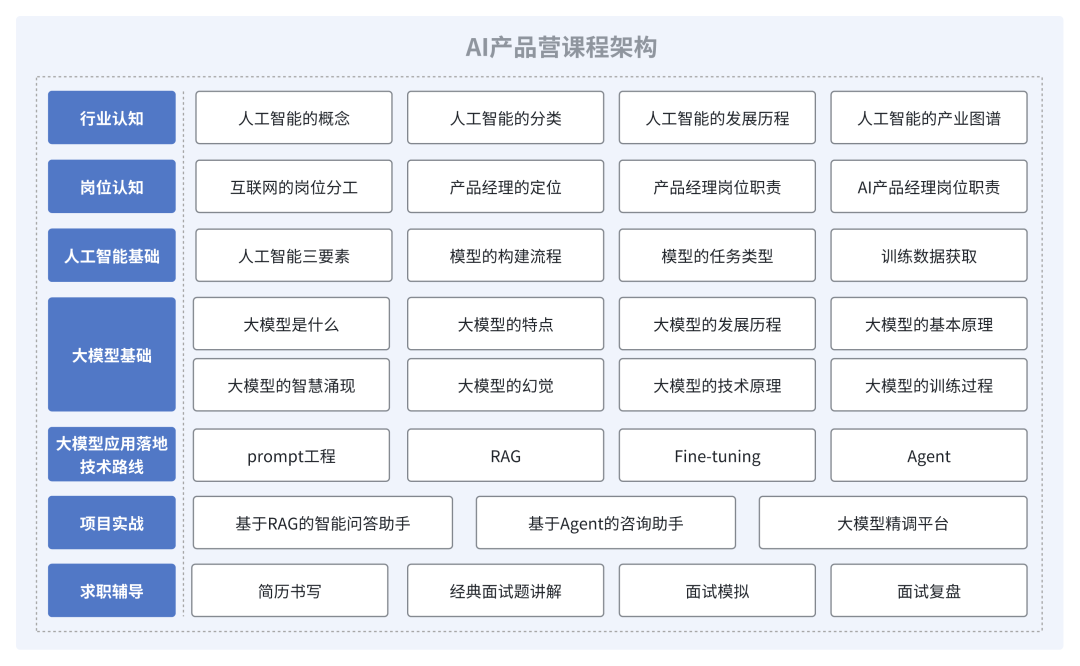 ai行业怎么入行