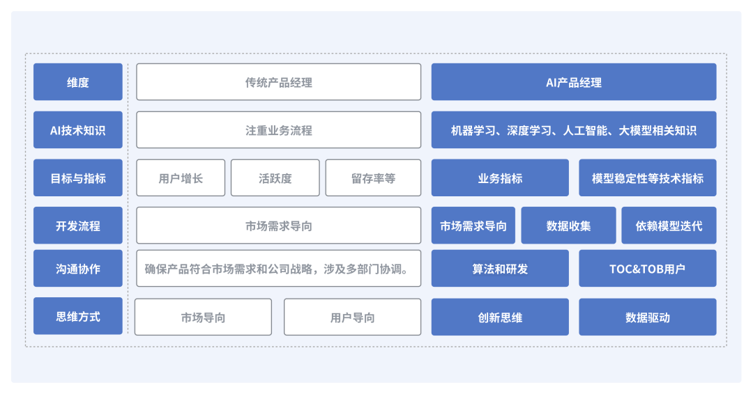 ai行业怎么入行