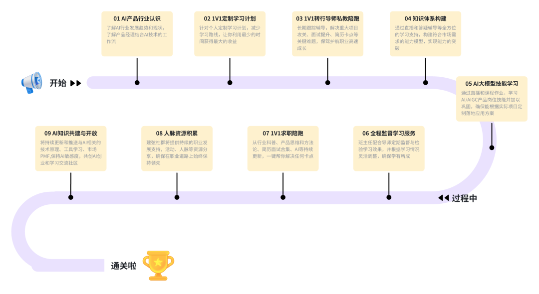 ai行业怎么入行