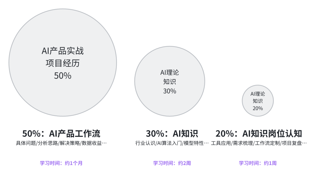 ai行业怎么入行
