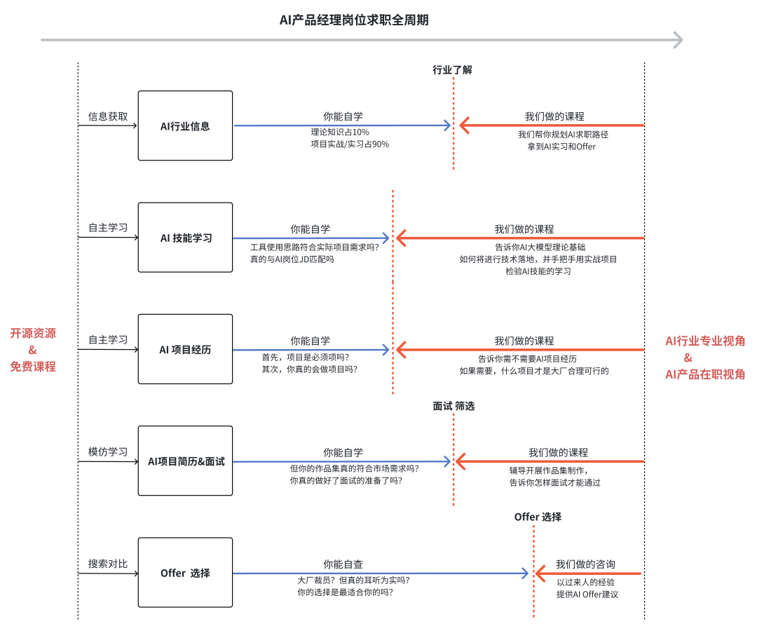 ai行业怎么入行