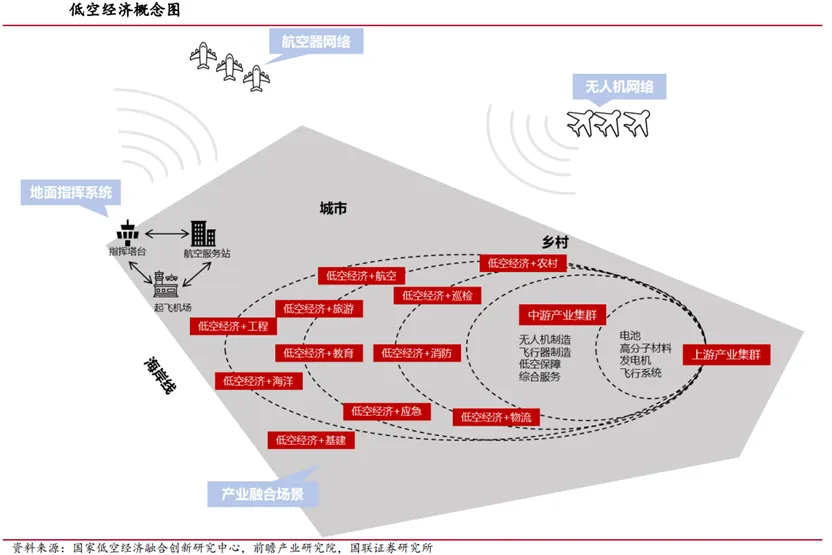 低空衍生经济