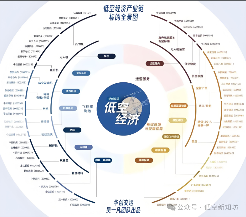 低空旅游经济主要包括哪些