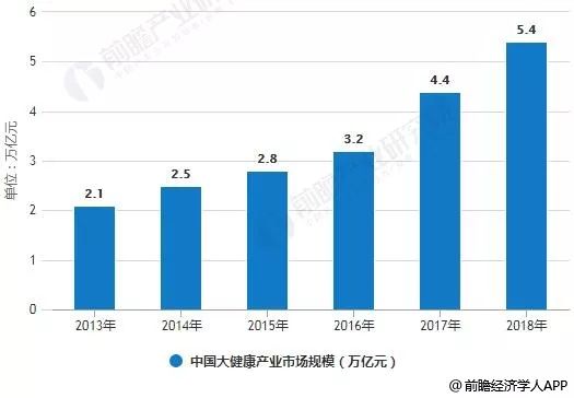 大健康产业包括哪些细分行业