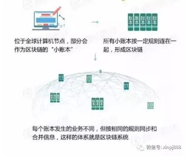 区块链怎么赚钱