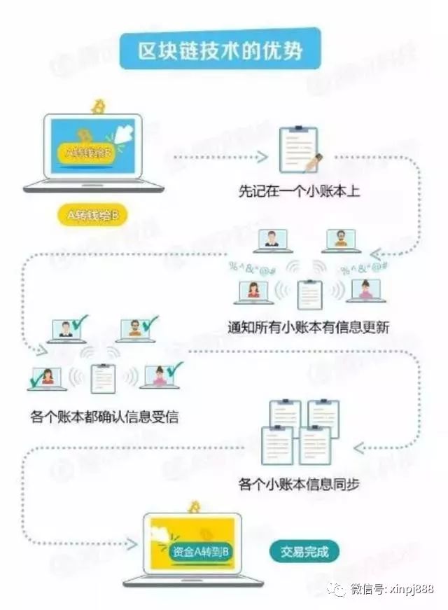 区块链怎么赚钱