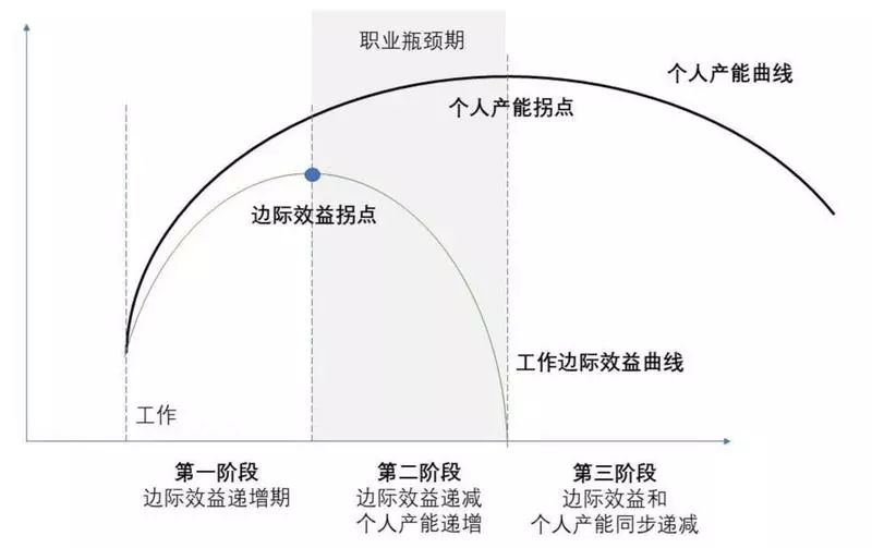 职业瓶颈期怎么突破