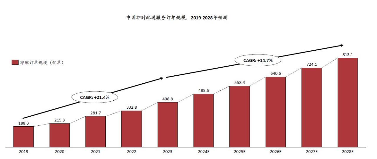 如何成为同城配送员