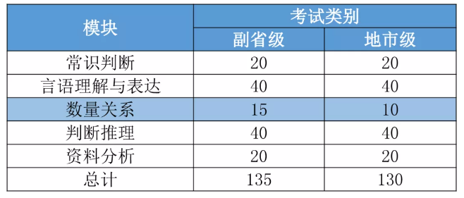 华图2024国考行测_国家公务员行测分值分布