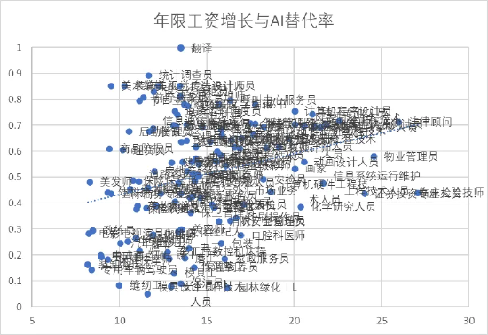 不易被ai替代的岗位