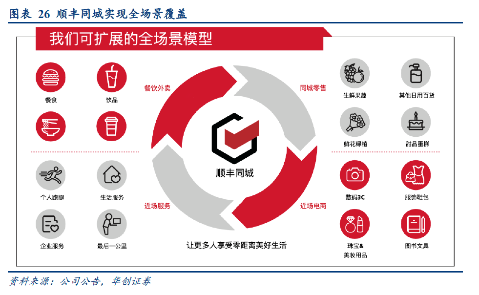如何成为同城配送员