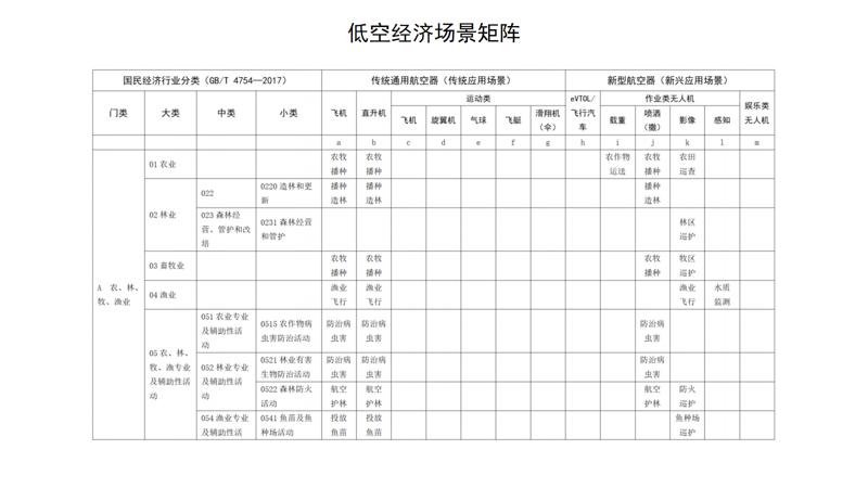 低空旅游十大场景