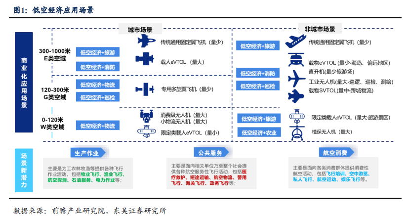 低空旅游十大场景