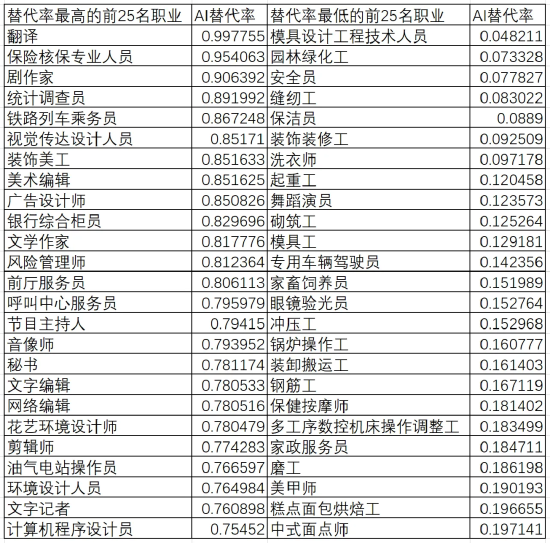 不易被ai替代的岗位