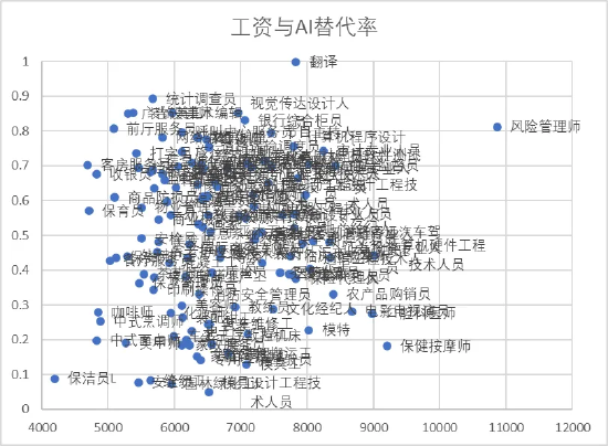 不易被ai替代的岗位