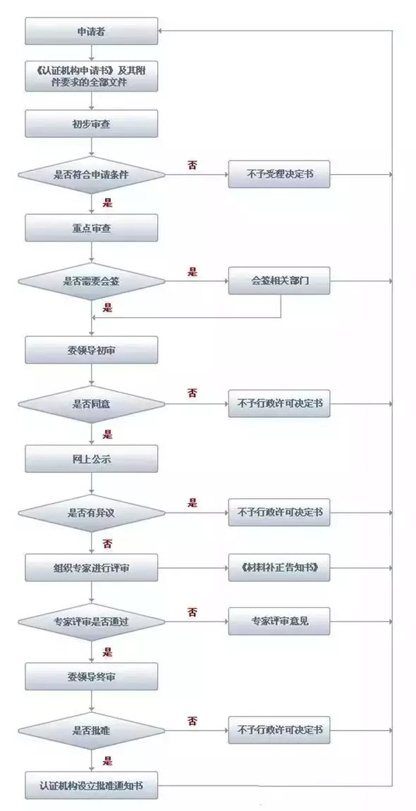 农产品没有检测怎么办