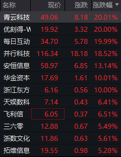 云计算概念股持续爆发