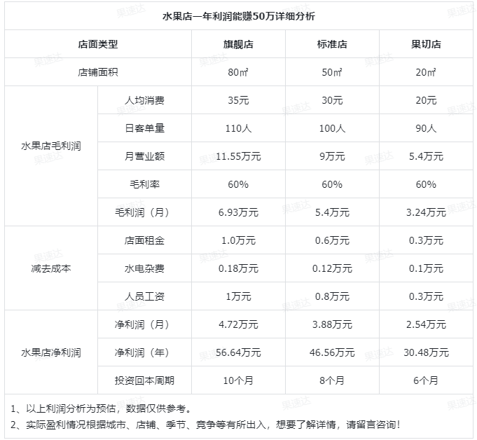 水果生意怎么入行