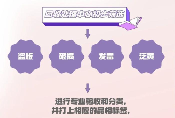 旧书回收转卖平台