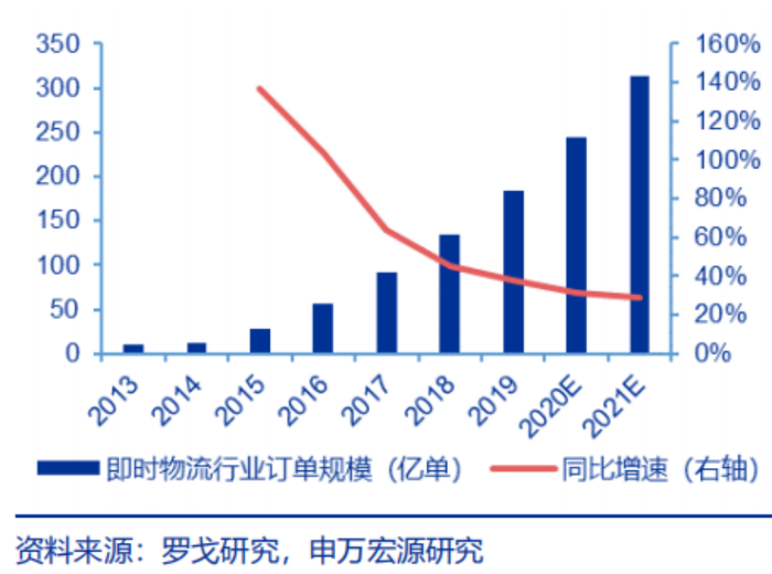 即时零售和外卖的区别