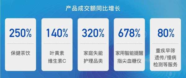 健康消费包括什么