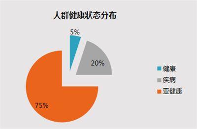大健康产业怎么入手
