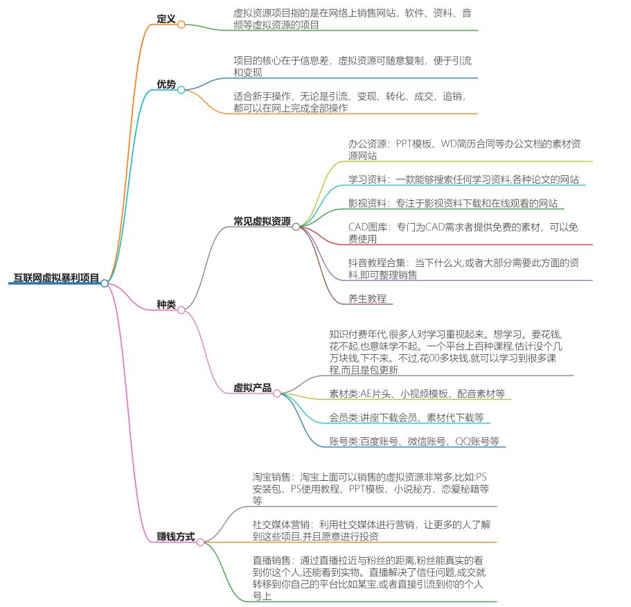 代理虚拟暴利产品项目