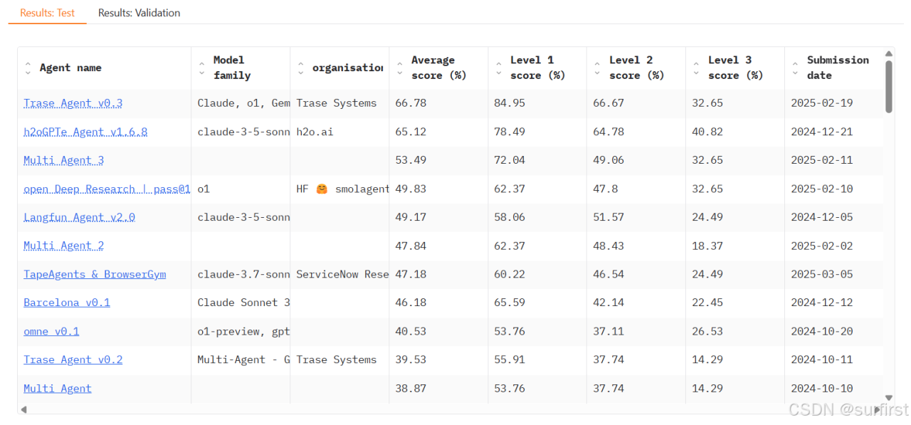 HuggingFace的GAIA排行榜上暂时看不到Manus