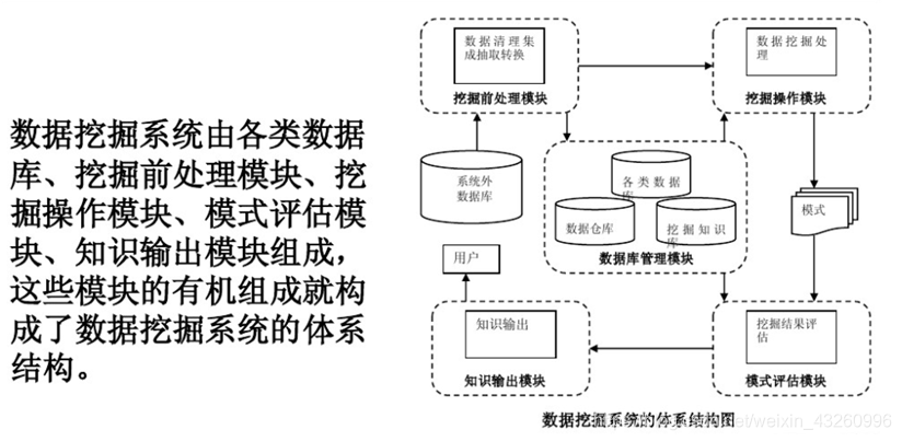 数据挖掘的四种基本方法