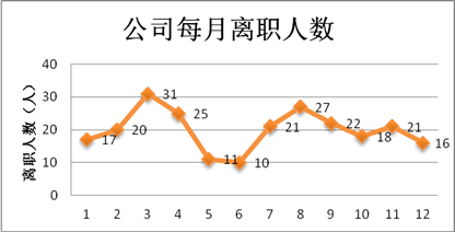 如何降低员工流失率