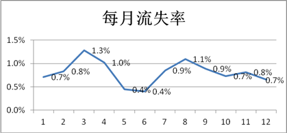 如何降低员工流失率