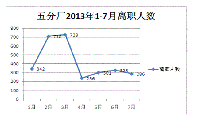 如何降低员工流失率