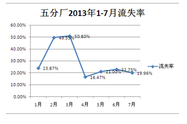 如何降低员工流失率