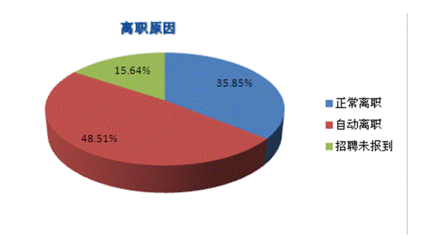 如何降低员工流失率