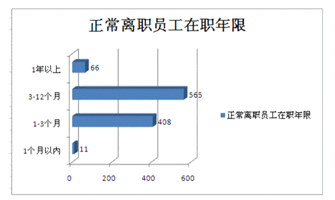 如何降低员工流失率