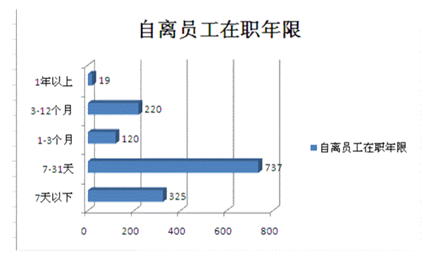 如何降低员工流失率