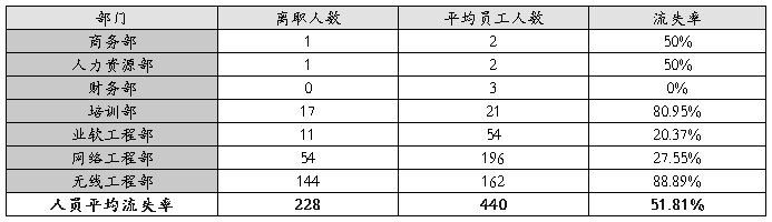 如何降低员工流失率
