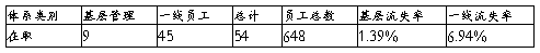 如何降低员工流失率