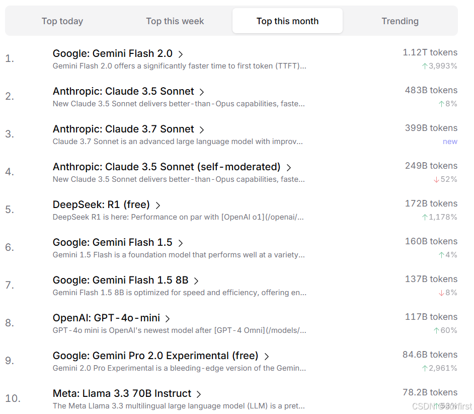 OpenRouter大模型使用月度排行榜(2025.3.11)