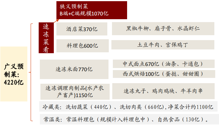 预制菜市场前景以及未来趋势