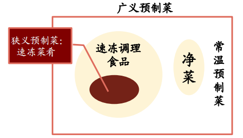 预制菜市场前景以及未来趋势