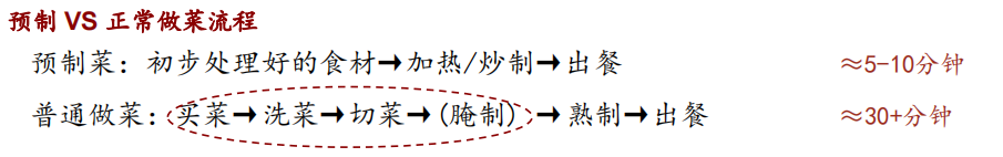 预制菜市场前景以及未来趋势