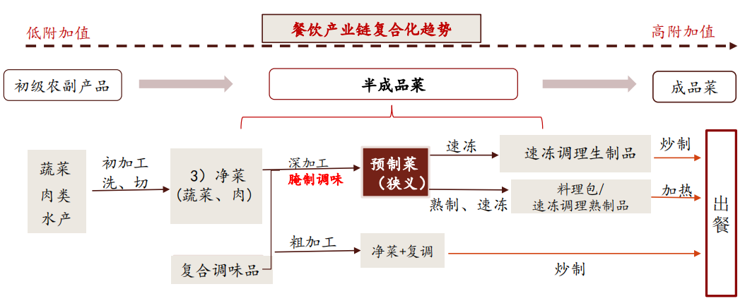 预制菜市场前景以及未来趋势