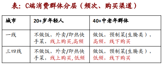 预制菜市场前景以及未来趋势