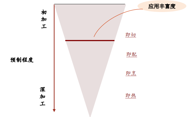 预制菜市场前景以及未来趋势