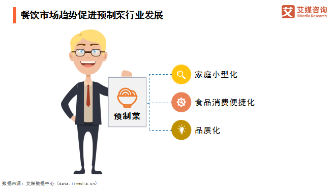 预制菜市场前景以及未来趋势