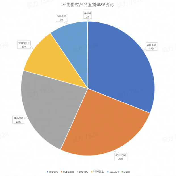 直播带货合作模式