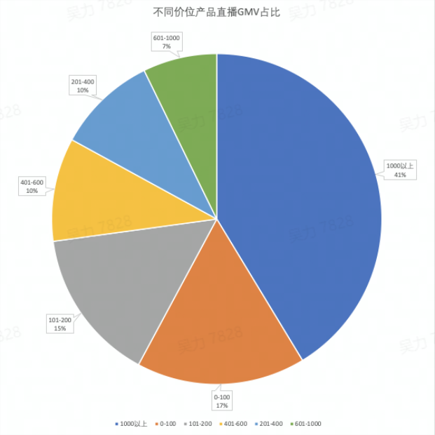 直播带货合作模式